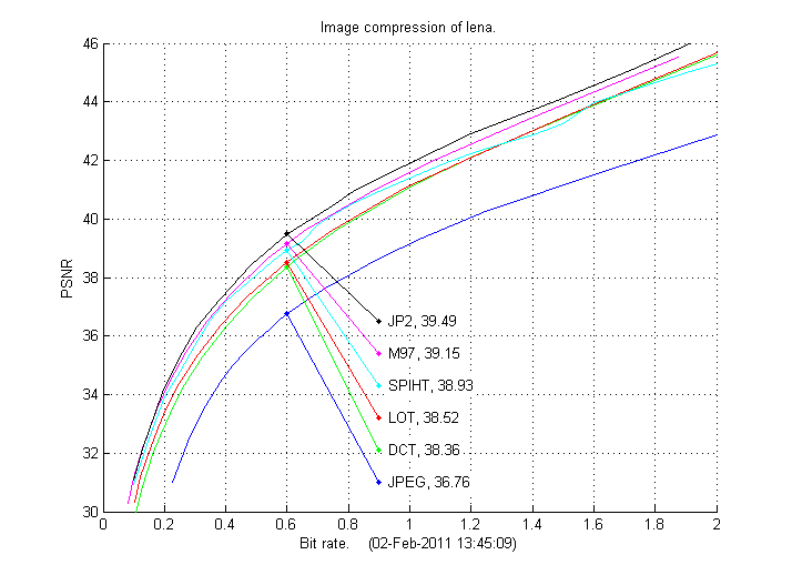 Compression results for lena image.