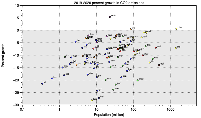 2019-2020CO2Growth
