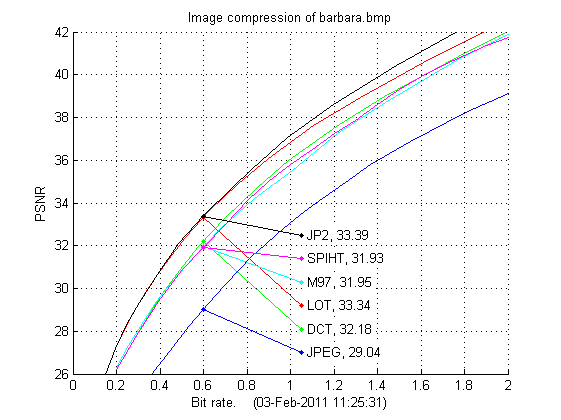 Compression results for barbara image.
