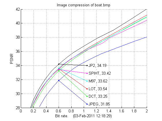 Compression results for boat image.