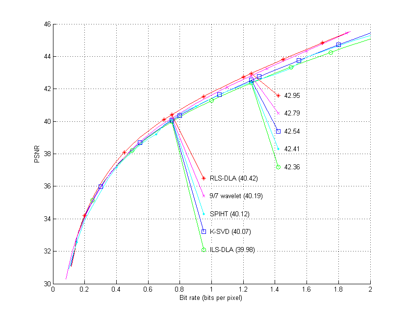 Compression results for lena image using dictionaries.