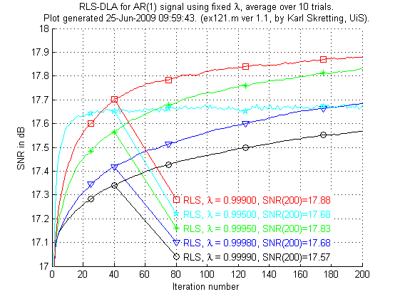 SNR in ex121