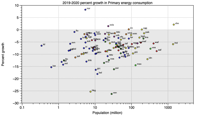 2019-2020PrEnConsGrowth